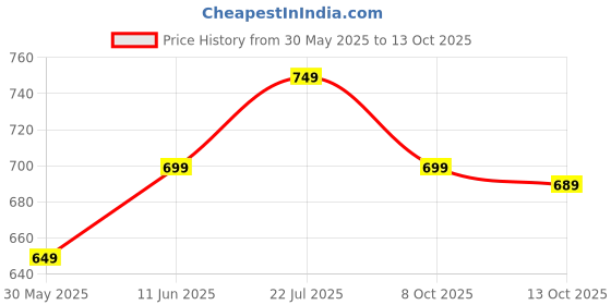 amazon.in xe looks Women's Stylish Block Heels | Open-Toe Sandals with Elastic Support | Anti-Skid Sole & Cushioned Footbed Block Heels For Girls & Women xe looks Price History Graph from 30 May 2025 to 13 Oct 2025