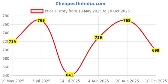 amazon.in xe looks Women's Synthetic Comfy Slippers Flip Flop xe looks Price History Graph from 19 May 2025 to 18 Oct 2025