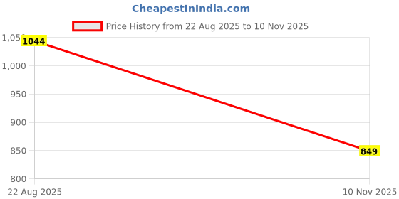 amazon.in xe looks Women's Toe-Ring Comfort Slip-On Sandal with Oval Cutwork Design xe looks Price History Graph from 22 Aug 2025 to 10 Nov 2025