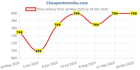 amazon.in xe looks Women's Wave Design Loafer Ballet & Moccasins Faux Leather, Trendy and Stylish, Slip-on Mule Shoes for Daily Casual Wear & Formal Wear for Women & Girls xe looks Price History Graph from 19 May 2025 to 26 Oct 2025