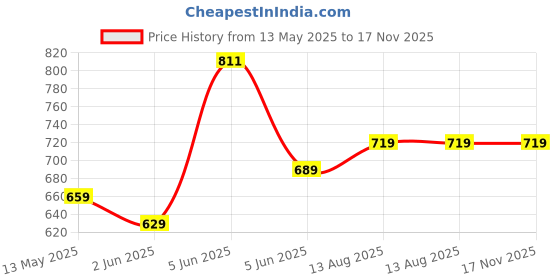 amazon.in xe looks Women's Wedge Bellies | Slip-On Shoes with Stylish Bow Design | Comfortable Cushioned Footbed | Lightweight & Durable Bellies for Girls & Women xe looks Price History Graph from 13 May 2025 to 16 Nov 2025