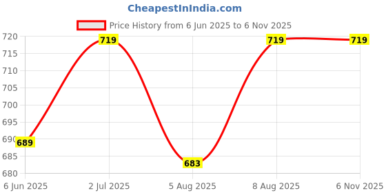 amazon.in xe looks Women's Wedge Bellies | Slip-On Shoes with Stylish Bow Design | Comfortable Cushioned Footbed | Lightweight & Durable Bellies for Girls & Women xe looks Price History Graph from 6 Jun 2025 to 6 Nov 2025