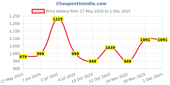 amazon.in xe looks Women's Wedge Loafers | Soft Cushioned Footbed | Stylish Slip-On Shoes with Textured Sole | Lightweight & Durable Heel Loafers for Girls | Ideal for Office Casual & Formal Wear (Pink) xe looks Price History Graph from 17 May 2025 to 30 Nov 2025