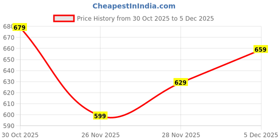 amazon.in xe looks Women's White Platform Slippers | Slip-On Sandals with Stylish Cross Strap | Soft Cushioning & Anti-Skid Sole | Lightweight & Trendy Design Slippers For Girls & Women xe looks Price History Graph from 30 Oct 2025 to 5 Dec 2025