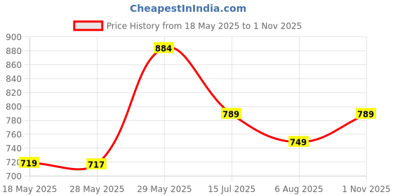 amazon.in xe looks XE LooksElegant Rhinestone Studded Bellies | Hexagonal Cutout Pattern | Chic & Comfortable Slip-On Bellies for Girls & Womens xe looks Price History Graph from 18 May 2025 to 1 Nov 2025