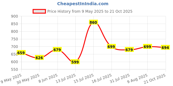 amazon.in xe looks XE LooksWomen's Cream Embroidered Flats | Traditional Punjabi Juttis with Intricate Floral Design | Cushioned Footbed for Comfort | Stylish & Lightweight Punjabi Juttis for Girls & Women xe looks Price History Graph from 9 May 2025 to 21 Oct 2025