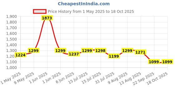 amazon.in XECH Electric Kettle For Travel Hot Water Mini Kettle In-Built Cable Portable Bottle Design 300W Heating Element to Boil Water and Prepare Tea Coffee without Milk Small Kettles (Hydroboil Lite) xech Price History Graph from 1 May 2025 to 17 Oct 2025