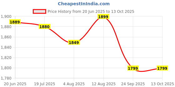 amazon.in XECH Garment Steamer for Clothes, Foldable Handheld Fabric Steamer, Vertical and Horizontal, Powerful 1200 Watt Fast Heat up, Kills 99.9%* Bacteria, (Jetsteam) (White) Price History Graph from 20 Jun 2025 to 13 Oct 2025