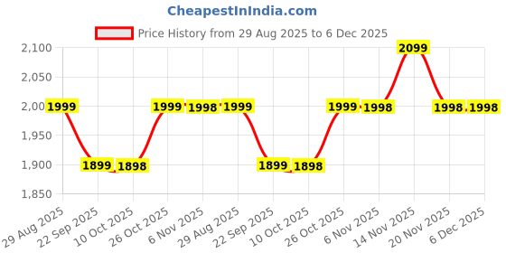 amazon.in XECH Powerful Air Duster 140000 RPM Cordless Air Blower Machine | Electric Air Blower for Dust Cleaning, Car, PC, Home | USB-C Rechargeable Mini Blower | Portable Leaf Blower for Cleaning (X-Jet) Price History Graph from 29 Aug 2025 to 6 Dec 2025