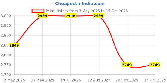 amazon.in Xech Smart Mug Coffee Maker Electric Milk Frother Machine Warm and Cold Foam for Lattes, Cappuccinos Macchiato Turmeric Milk 500W 500ml (MyCafe) Price History Graph from 3 May 2025 to 15 Oct 2025