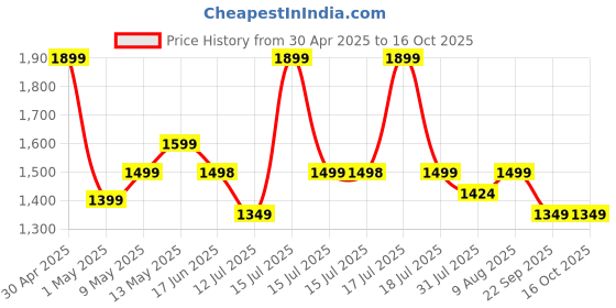 amazon.in Xech Vacuum Cleaner for Home and Car with Blower & Duster Multiple Attachments Mini Handheld Rechargeable Cordless Wireless Vacuums 9000pa 130W 150ml (V-Gun PRO) Price History Graph from 30 Apr 2025 to 16 Oct 2025
