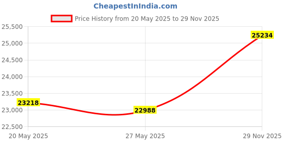 amazon.in Xega 2 PACK Security Camera Wireless Outdoor 2K 360° PTZ Camera Solar Security Cameras 2.4G WiFi Video Surveillance w/Spotlight & Siren, Color Night Vision, AI Motion Detection, 2-Way Talk, IP66 Price History Graph from 20 May 2025 to 29 Nov 2025