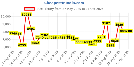 amazon.in Xega 4G LTE Cellular Security Camera Solar With SIM Card, Outdoor Wireless No WiFi Security Camera CCTV, 2K HD PTZ Night Vision PIR Motion Detection Notification Alarm TF&Cloud Storage IP66 Price History Graph from 27 May 2025 to 14 Oct 2025