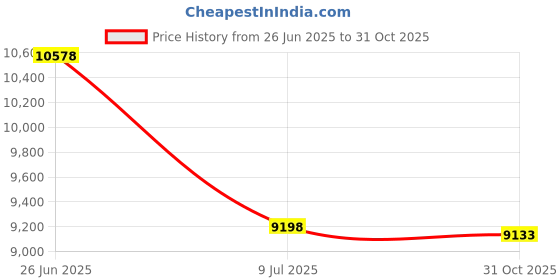 amazon.in Xega 4G LTE Security Camera No WiFi with SIM Card 2K Super HD Solar Powered Wireless Outdoor 4G Security Camera PIR Motion Sensor Night Vision 2 Way Talk (Built in SIM Card) Price History Graph from 26 Jun 2025 to 31 Oct 2025
