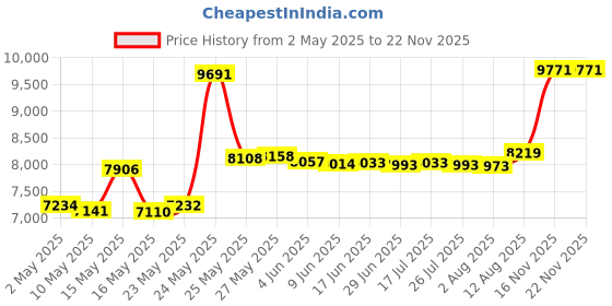 amazon.in xegimor Silicone Cover and Carrying Case Compatible with Logitech G Cloud Gaming Handheld, Screen Protector for Logitech G Cloud Console Accessories (Black/Black) xegimor Price History Graph from 2 May 2025 to 19 Nov 2025
