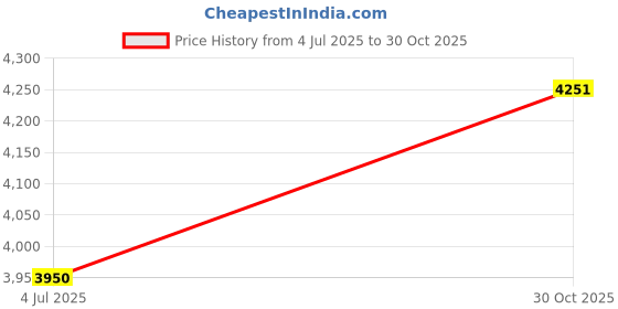 amazon.in XEGZLH Professional Swimming Pool Vacuum Adapter Board Elbow 8929 High Efficiency Skimmer Base Connector for Cleans Maintenance Price History Graph from 4 Jul 2025 to 30 Oct 2025