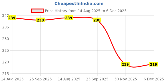 amazon.in XEHAHOSH Fly swatter (2, Black+Black) xehahosh Price History Graph from 14 Aug 2025 to 5 Dec 2025