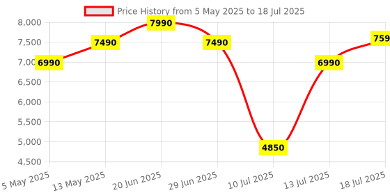 amazon.in XElectron C8 Plus Smart Projector, 1080P Full HD Resolution | 8400 Lumens | 4K Support | Remote Focus, HDMI, USB, Dual Wi-Fi, Bluetooth & USB | 4D Keystone, PreLoaded Apps, Android TV | Voice Remote xelectron Price History Graph from 5 May 2025 to 13 Jul 2025