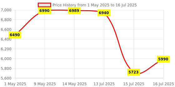 amazon.in XElectron Techno Android 13 Smart Projector, 2X Brighter, 4X Louder, Remote Focus, 1080P & 4K Support, Rotatable Design, Auto & 4D Keystone with Netflix, Prime, YouTube, etc, WiFi 6 & BT, 720P Native Price History Graph from 1 May 2025 to 16 Jul 2025
