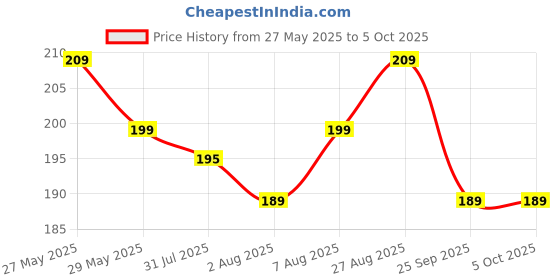 amazon.in XELYTON Pant Waist Tightener, Adjustable Waist Button Set, Extra Button for Jeans to Make Tighter, Instant Jeans Button Pins for Pants Jeans Skirts (Silver, Pack of 2) xelyton Price History Graph from 27 May 2025 to 5 Oct 2025