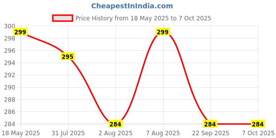 amazon.in XELYTON Wire Clip Connector, Universal Connection Terminals, Circuit Inline Splices Electric Connectors, Quick Connect & Freely Assemble Electrical Splicing Kit for Compact (2 In 2 Out, 10) Price History Graph from 18 May 2025 to 7 Oct 2025