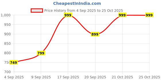 amazon.in XEMOX, Light Weight Kids Play Tent House – Fun, Foldable, and Durable for Indoor & Outdoor Toys for 3 to 10 Year Old Kids (ORENEGE RABIT) Price History Graph from 4 Sep 2025 to 25 Oct 2025