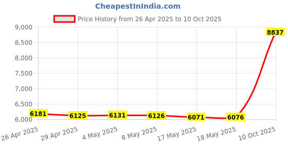 amazon.in XENCELABS Replacement Dongle Compatible with Xencelabs Pen Tablet and Xencelabs Quick Keys™ Price History Graph from 26 Apr 2025 to 10 Oct 2025