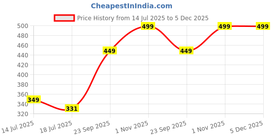 amazon.in Xenluxe 16x24 Inch Shaggy Door Mat – Soft, Non-Slip Backing, for Entryways, Kitchens, Bathrooms, and Offices, to Match Any Home Decor (Yellow, 40x60 cm) xenluxe Price History Graph from 14 Jul 2025 to 5 Dec 2025