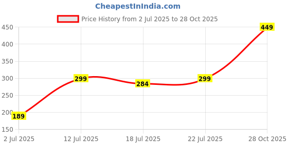 amazon.in Xenluxe Natural Jute & chindi Braided Carpet Mats | Reversible Floor Covering Carpets Rug Mats. (Chindi 1, 1.5x3 feet) Price History Graph from 2 Jul 2025 to 28 Oct 2025