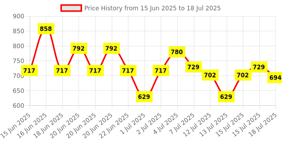 amazon.in skybags Xeno 01 32L Laptop Backpack Black skybags Price History Graph from 15 Jun 2025 to 18 Jul 2025