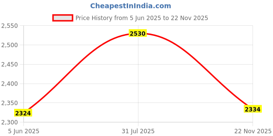 amazon.in Xenocam 5M/16ft Ethernet Cable Cat5e Network LAN/Power Extension Cord for CCTV Security Cameras Price History Graph from 5 Jun 2025 to 22 Nov 2025