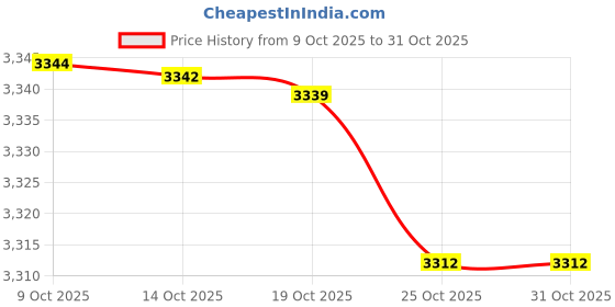 amazon.in samsonite Xenon Business Business Card Wallet, Black, One Size, Xenon 3 Business Card Wallet samsonite Price History Graph from 9 Oct 2025 to 30 Oct 2025