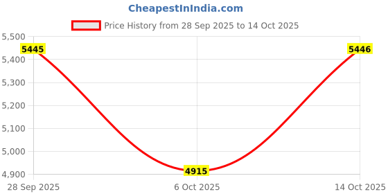 amazon.in samsonite Xenon Business Card Holder 160 Briefcase, Black, One Size samsonite Price History Graph from 28 Sep 2025 to 14 Oct 2025