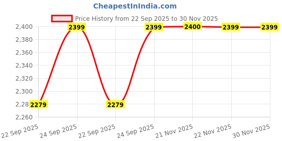 amazon.in Xenoprostate Active Herbal Prostate Wellness | Ayurvedic Capsules for Men’s Health & Comfort | 30 Veg Caps xenoprost active capsule for prostate xenoprostate active Price History Graph from 22 Sep 2025 to 30 Nov 2025