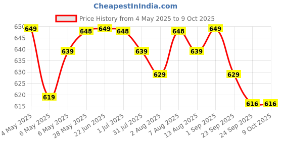 amazon.in XENOTY Weight Adjustable Hand Grip Strengthener, Hand Gripper With Counter for Men & Women for Gym Workout Hand Exercise Heavy Strength Training Equipment for Forearm Exercise, Finger Exerciser (Multi-color, 100 kgs) xenoty Price History Graph from 4 May 2025 to 9 Oct 2025