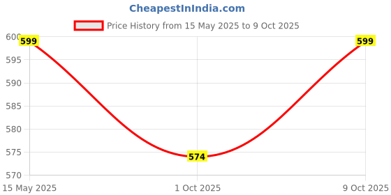 amazon.in xenovaurban Men's Regular Fit Polo T-Shirt | Wrinkle Free | Quick Dry | Soft and Feather Touch Feel | Cotton Polo xenovaurban Price History Graph from 15 May 2025 to 9 Oct 2025