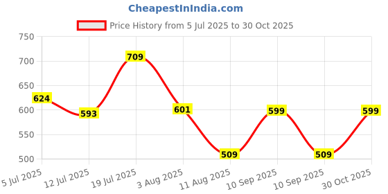 amazon.in xenovaurban Men's Regular Fit Polo T-Shirt | Wrinkle Free | Quick Dry | Soft and Feather Touch Feel | Cotton Polo xenovaurban Price History Graph from 5 Jul 2025 to 30 Oct 2025