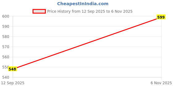 amazon.in xenovaurban Men's Regular Fit Polo T-Shirt | Wrinkle Free | Quick Dry | Soft and Feather Touch Feel | Cotton Polo xenovaurban Price History Graph from 12 Sep 2025 to 6 Nov 2025