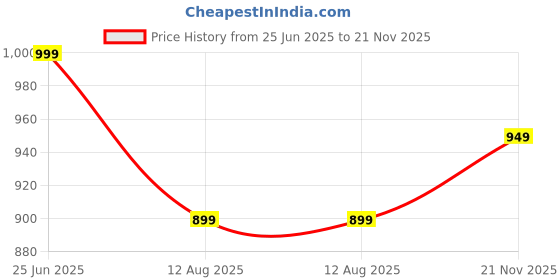 amazon.in xenovaurban Unisex Cotton Fleece Solid Plain Hoodie - Pack of 1 xenovaurban Price History Graph from 25 Jun 2025 to 21 Nov 2025