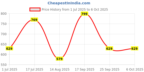 amazon.in xenovaurban Unisex Regular Cotton Combo of 2 Solid Color Tshirt xenovaurban Price History Graph from 1 Jul 2025 to 6 Oct 2025