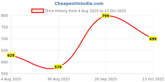 amazon.in xenovaurban Unisex Regular Cotton Combo of 2 Solid Color Tshirt xenovaurban Price History Graph from 4 Aug 2025 to 13 Oct 2025