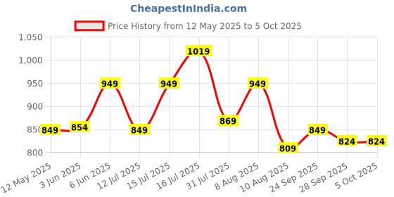 amazon.in xenovaurban Unisex Regular Cotton Combo of 3 Solid Color Tshirt xenovaurban Price History Graph from 12 May 2025 to 5 Oct 2025