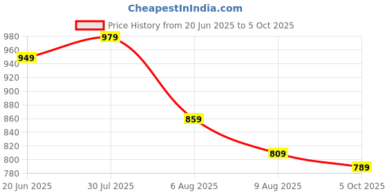 amazon.in xenovaurban Unisex Regular Cotton Combo of 3 Solid Color Tshirt xenovaurban Price History Graph from 20 Jun 2025 to 5 Oct 2025