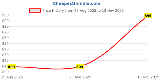 amazon.in xenovaurban Unisex Regular Cotton Combo of 3 Solid Color Tshirt xenovaurban Price History Graph from 25 Aug 2025 to 18 Nov 2025