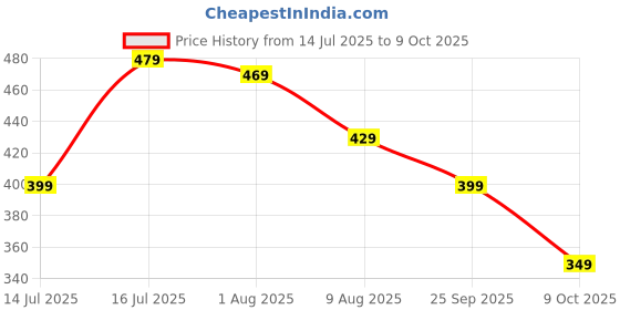 amazon.in xenovaurban Women's Plain Regular fit Round Neck T-Shirt xenovaurban Price History Graph from 14 Jul 2025 to 9 Oct 2025
