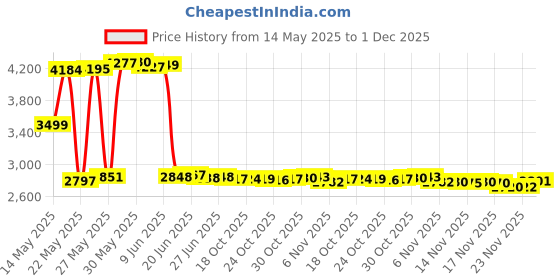 amazon.in XENTEC H7 6000K HID Xenon Bulb x 1 pair (Ultra White) Price History Graph from 14 May 2025 to 1 Dec 2025