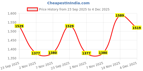 amazon.in xepon Mens ethnic fashion Kurta Pyjama with Waistcoat Jacket Set - Red xepon Price History Graph from 23 Sep 2025 to 4 Dec 2025