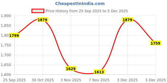 amazon.in xepon Mens Ethnic Wear Red Wedding Sherwani & Dhoti Set xepon Price History Graph from 25 Sep 2025 to 3 Dec 2025