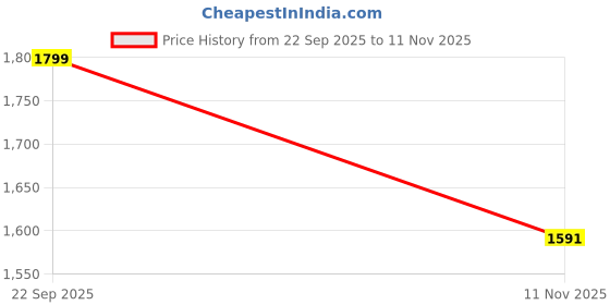 amazon.in xepon Mens Ethnic Wear Red Wedding Sherwani & Dhoti Set xepon Price History Graph from 22 Sep 2025 to 11 Nov 2025