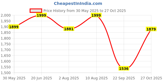 amazon.in xepon Mens Ethnic Wear SKY Color Traditional Indo Western With Churidar Pajama Set xepon Price History Graph from 30 May 2025 to 27 Oct 2025